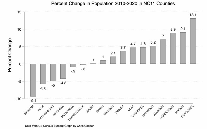 Over this same period, 51 North Carolina counties lost population, while 49 others gained population, including Macon and Jackson.