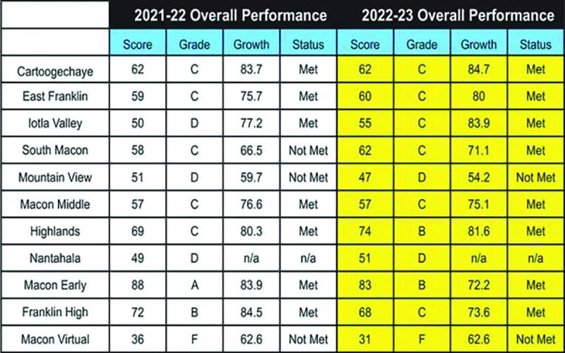 Highlands School went from a “C” grade to a “B” grade in the latest grades released by the North Carolina Department of Public Instruction.