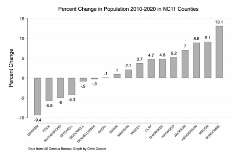Over this same period, 51 North Carolina counties lost population, while 49 others gained population, including Macon and Jackson.
