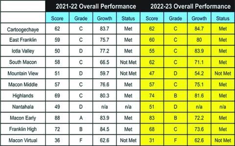Highlands School went from a “C” grade to a “B” grade in the latest grades released by the North Carolina Department of Public Instruction.