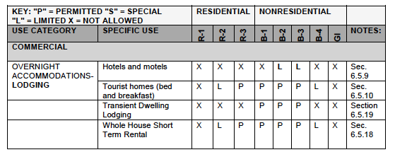 The working group updated the Section 6.2 Use Table to replace the Use Category Section classifying Overnight Accommodations in its entirety. In the table, transient dwelling lodging and whole house short term rentals were added, allowing transient dwelling lodging in only B-1, B-2 and B-3 and allowing a whole house short term rental limited in R-2, permitted in R-3, B-1, B-2, B-3 and limited in B-4.