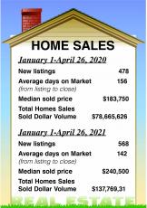 Real estate statistics for Macon County.